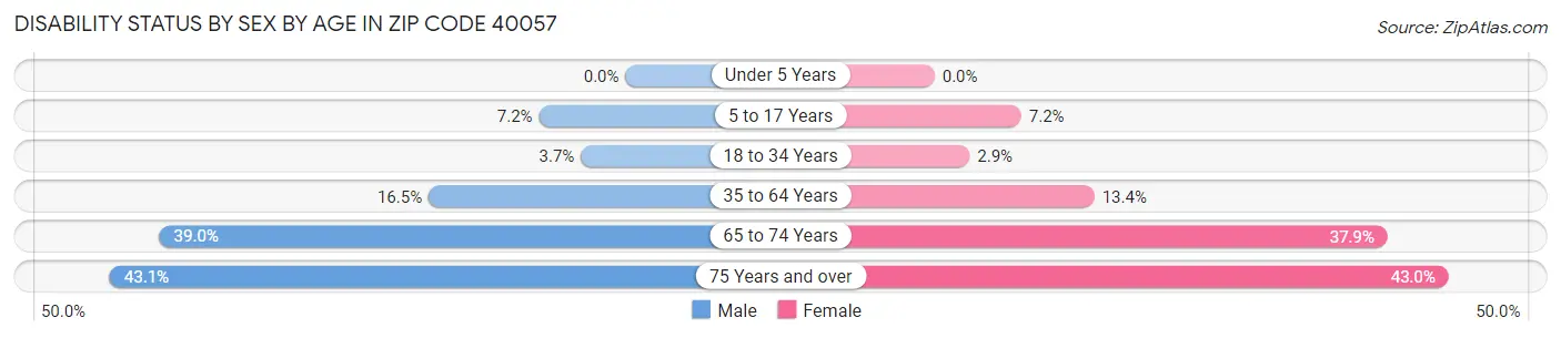 Disability Status by Sex by Age in Zip Code 40057