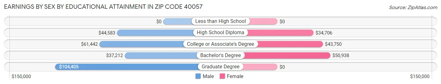 Earnings by Sex by Educational Attainment in Zip Code 40057