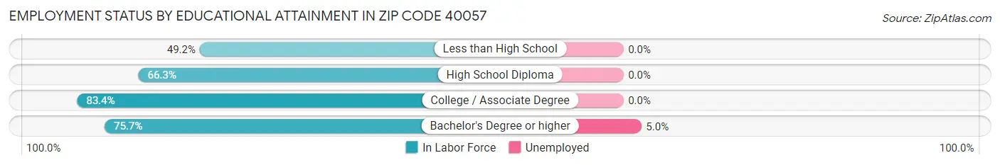 Employment Status by Educational Attainment in Zip Code 40057