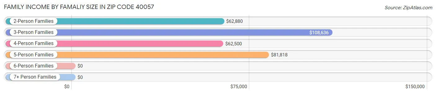 Family Income by Famaliy Size in Zip Code 40057