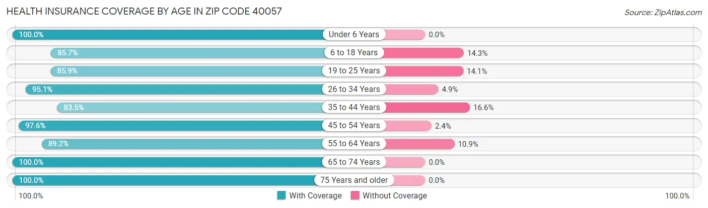 Health Insurance Coverage by Age in Zip Code 40057