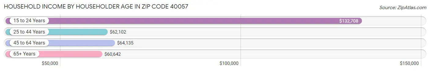 Household Income by Householder Age in Zip Code 40057