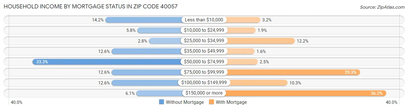 Household Income by Mortgage Status in Zip Code 40057