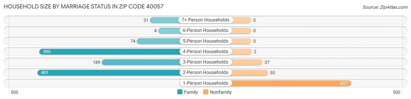 Household Size by Marriage Status in Zip Code 40057