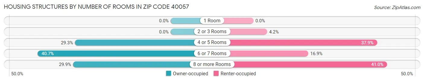 Housing Structures by Number of Rooms in Zip Code 40057