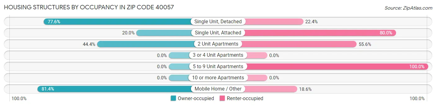 Housing Structures by Occupancy in Zip Code 40057