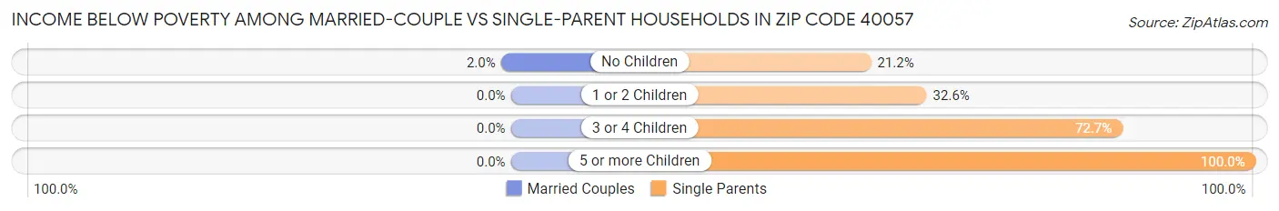 Income Below Poverty Among Married-Couple vs Single-Parent Households in Zip Code 40057