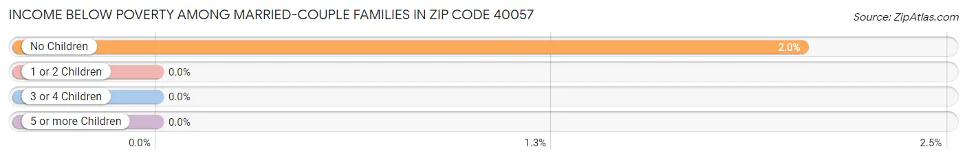Income Below Poverty Among Married-Couple Families in Zip Code 40057