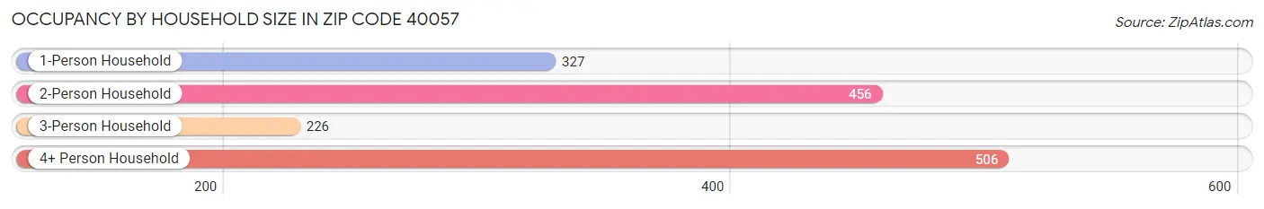 Occupancy by Household Size in Zip Code 40057