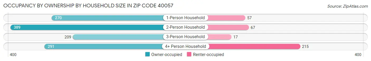 Occupancy by Ownership by Household Size in Zip Code 40057