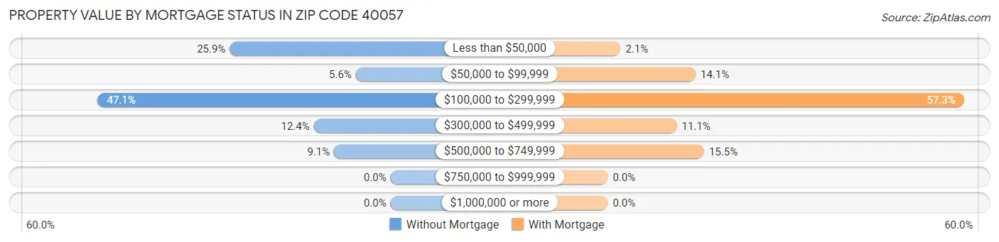 Property Value by Mortgage Status in Zip Code 40057