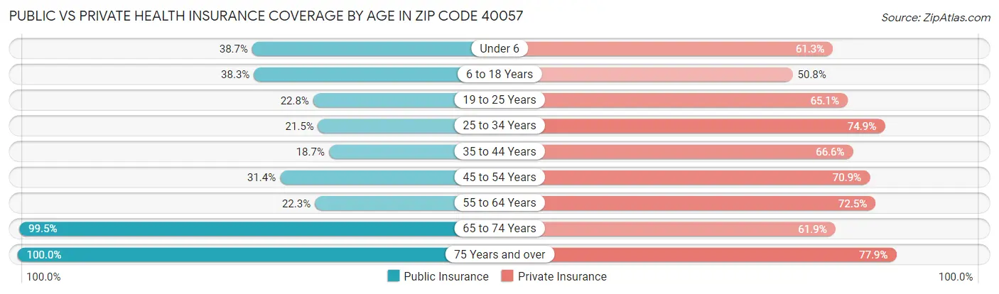 Public vs Private Health Insurance Coverage by Age in Zip Code 40057