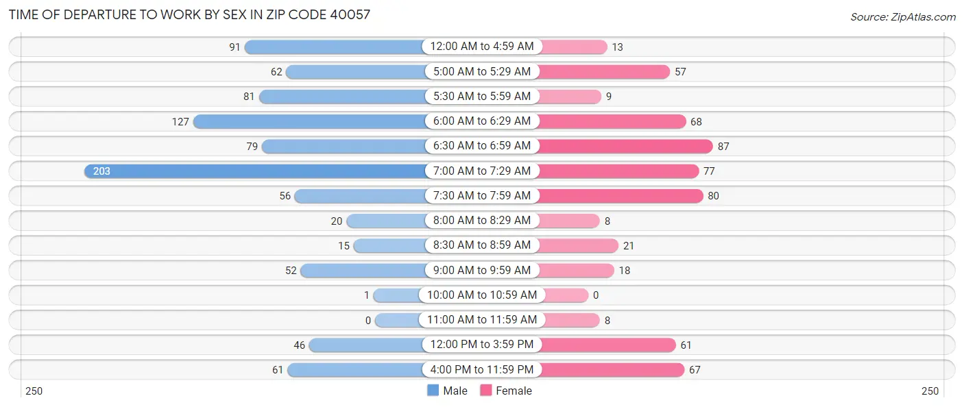 Time of Departure to Work by Sex in Zip Code 40057