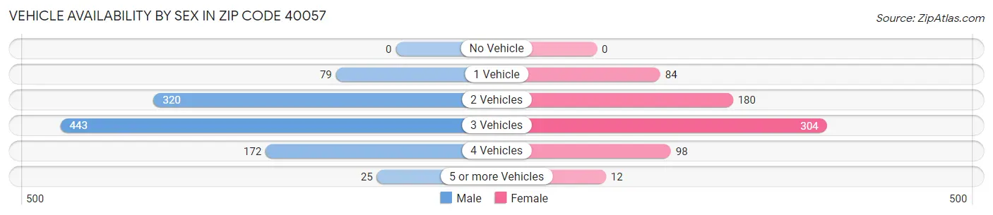 Vehicle Availability by Sex in Zip Code 40057