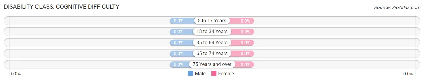Disability in Zip Code 40058: <span>Cognitive Difficulty</span>