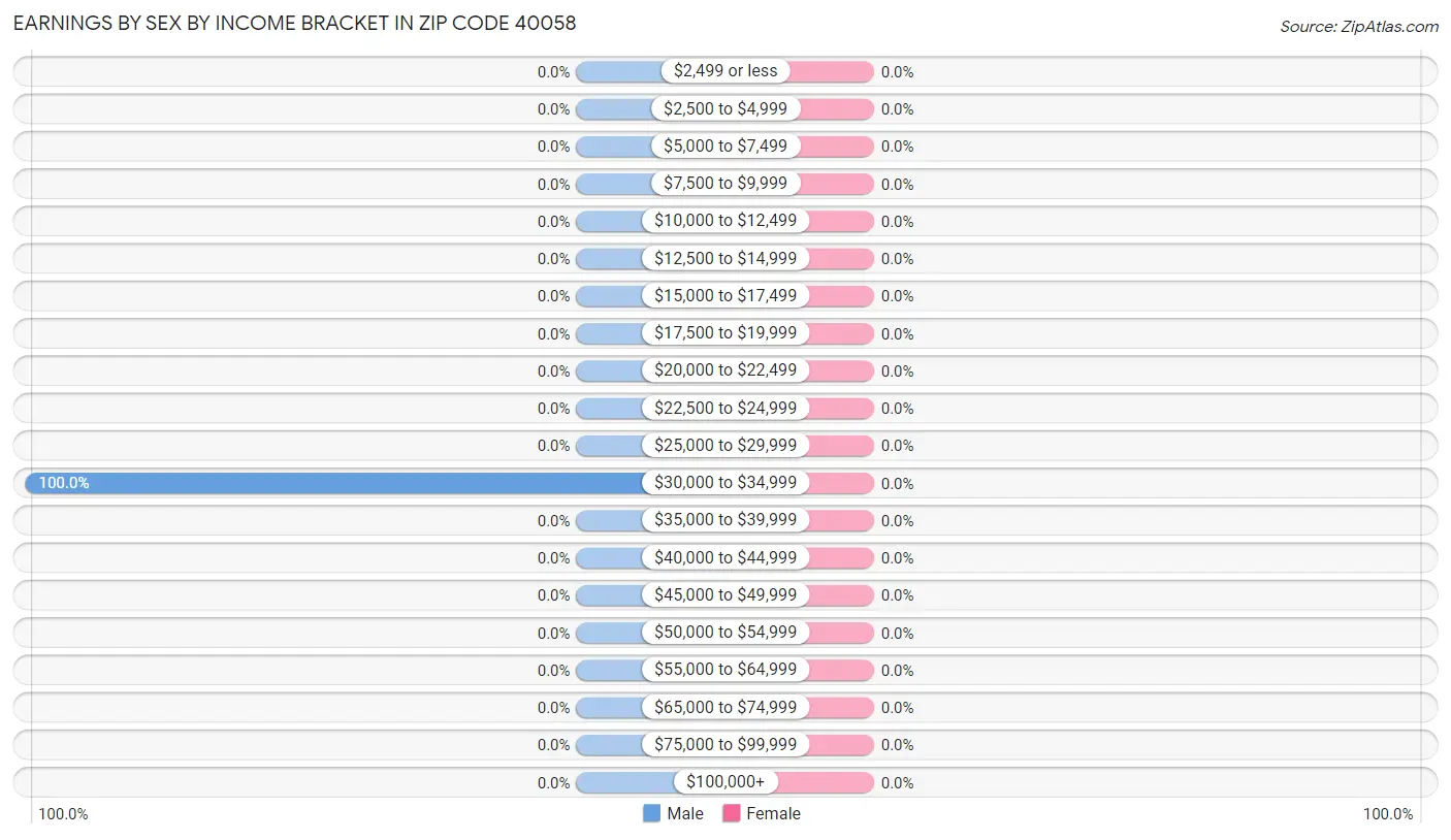 Earnings by Sex by Income Bracket in Zip Code 40058