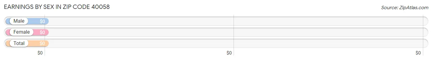 Earnings by Sex in Zip Code 40058