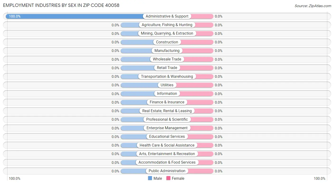 Employment Industries by Sex in Zip Code 40058