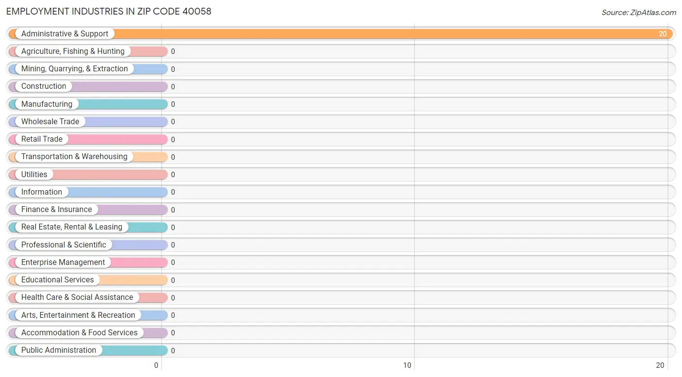 Employment Industries in Zip Code 40058