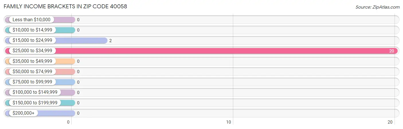 Family Income Brackets in Zip Code 40058