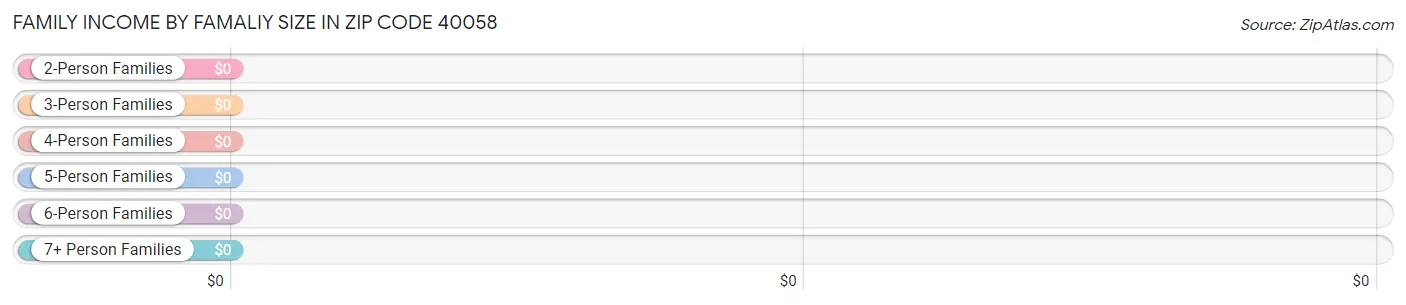 Family Income by Famaliy Size in Zip Code 40058