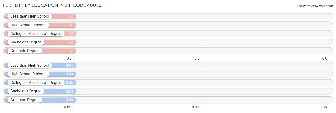 Female Fertility by Education Attainment in Zip Code 40058