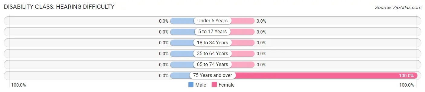Disability in Zip Code 40058: <span>Hearing Difficulty</span>