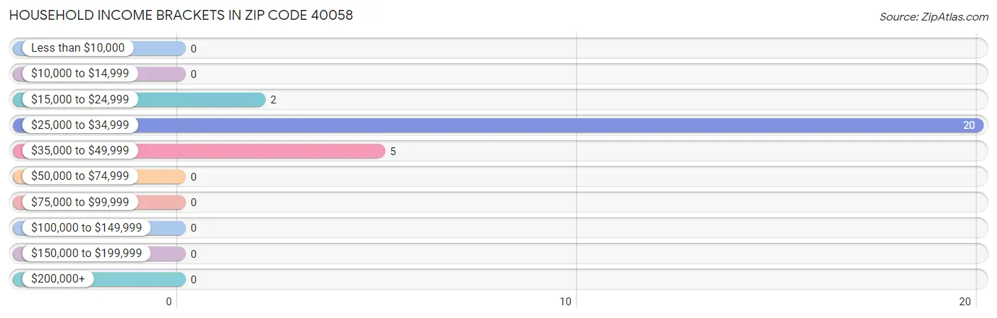 Household Income Brackets in Zip Code 40058