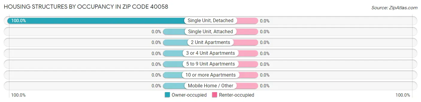 Housing Structures by Occupancy in Zip Code 40058
