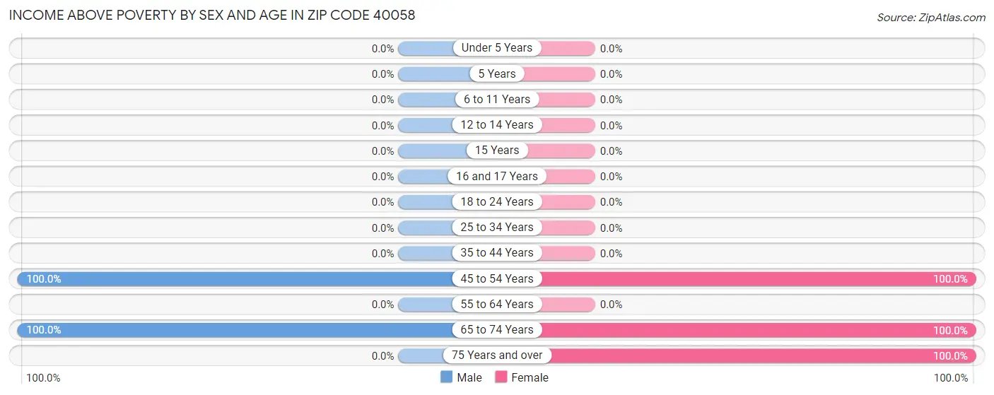 Income Above Poverty by Sex and Age in Zip Code 40058