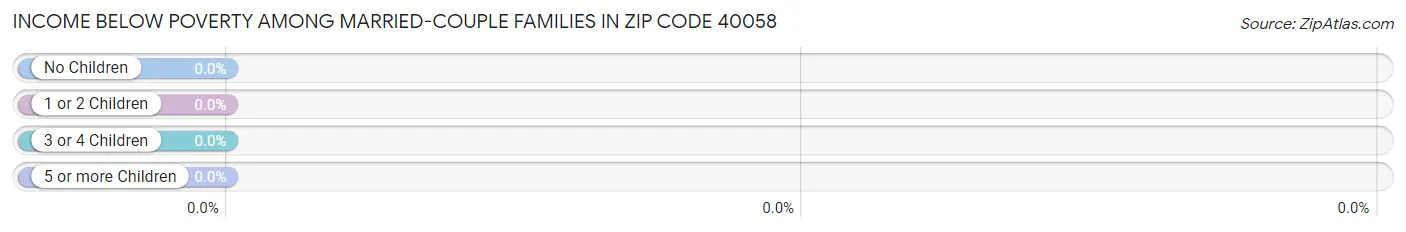 Income Below Poverty Among Married-Couple Families in Zip Code 40058