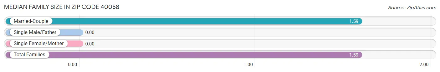 Median Family Size in Zip Code 40058