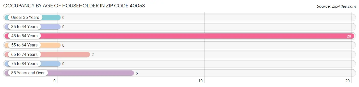Occupancy by Age of Householder in Zip Code 40058