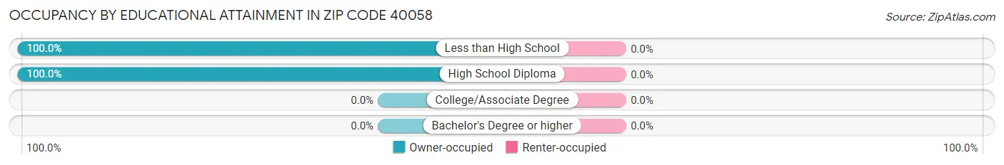Occupancy by Educational Attainment in Zip Code 40058