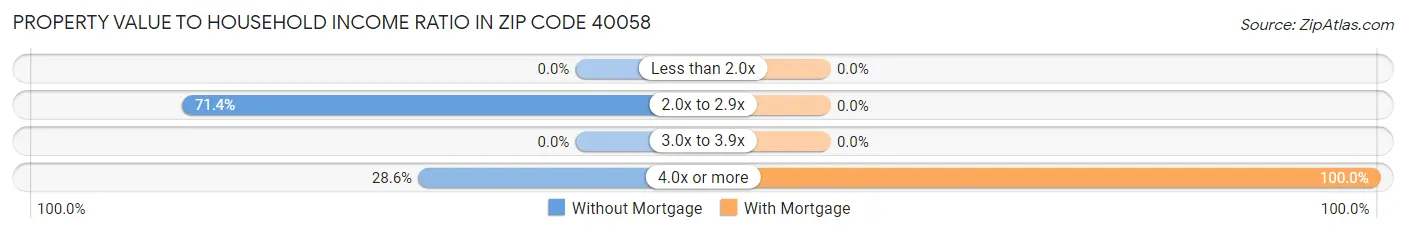 Property Value to Household Income Ratio in Zip Code 40058