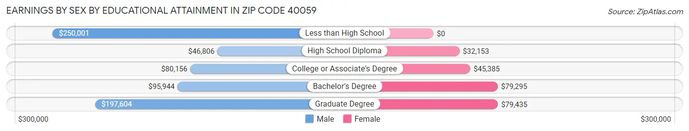 Earnings by Sex by Educational Attainment in Zip Code 40059
