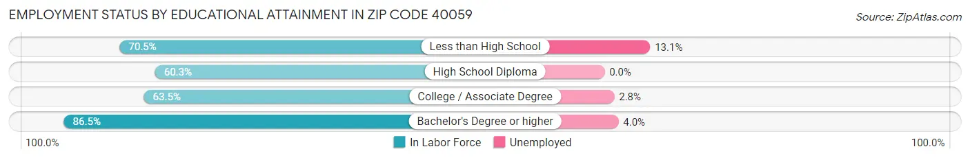 Employment Status by Educational Attainment in Zip Code 40059