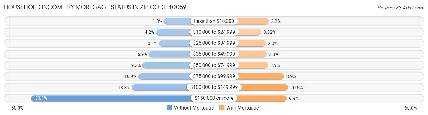 Household Income by Mortgage Status in Zip Code 40059