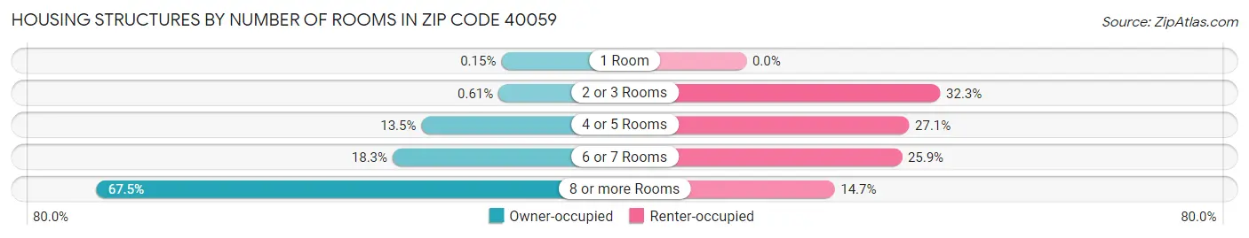 Housing Structures by Number of Rooms in Zip Code 40059