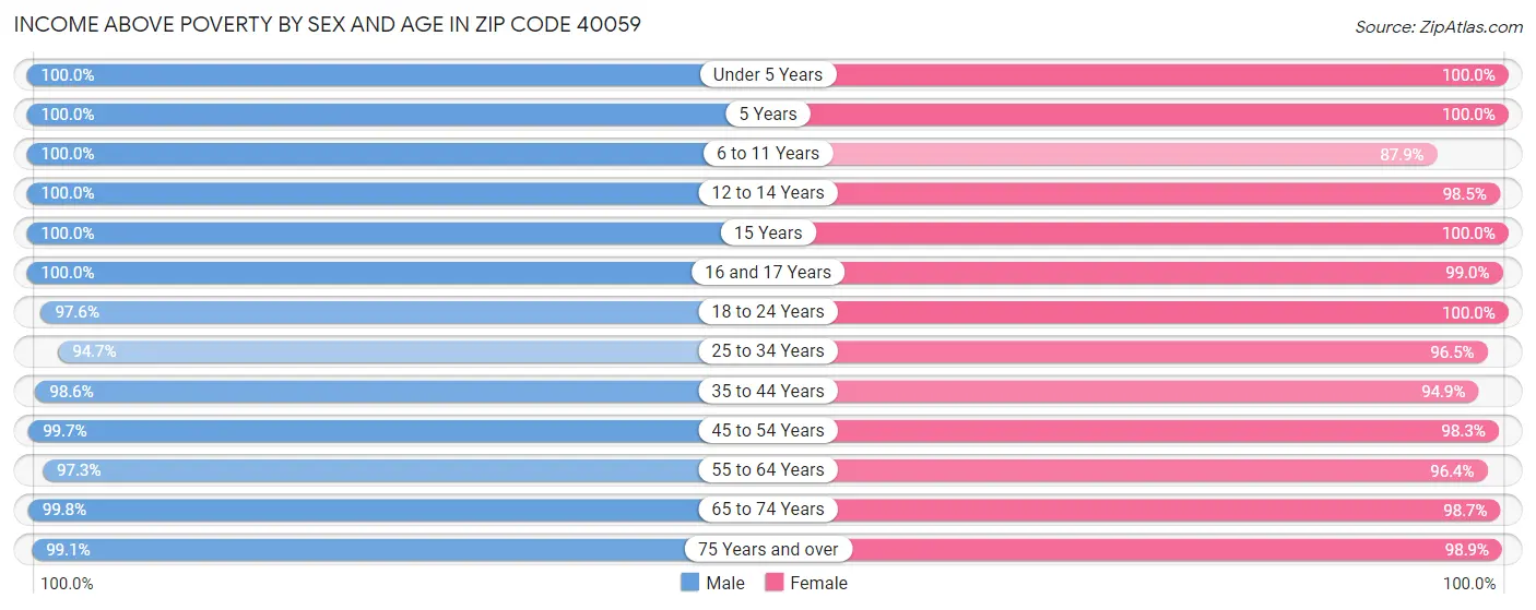 Income Above Poverty by Sex and Age in Zip Code 40059