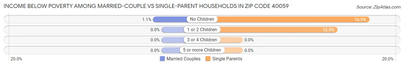 Income Below Poverty Among Married-Couple vs Single-Parent Households in Zip Code 40059