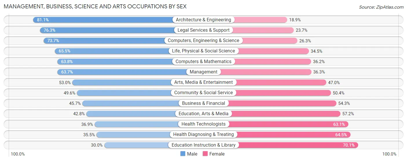 Management, Business, Science and Arts Occupations by Sex in Zip Code 40059