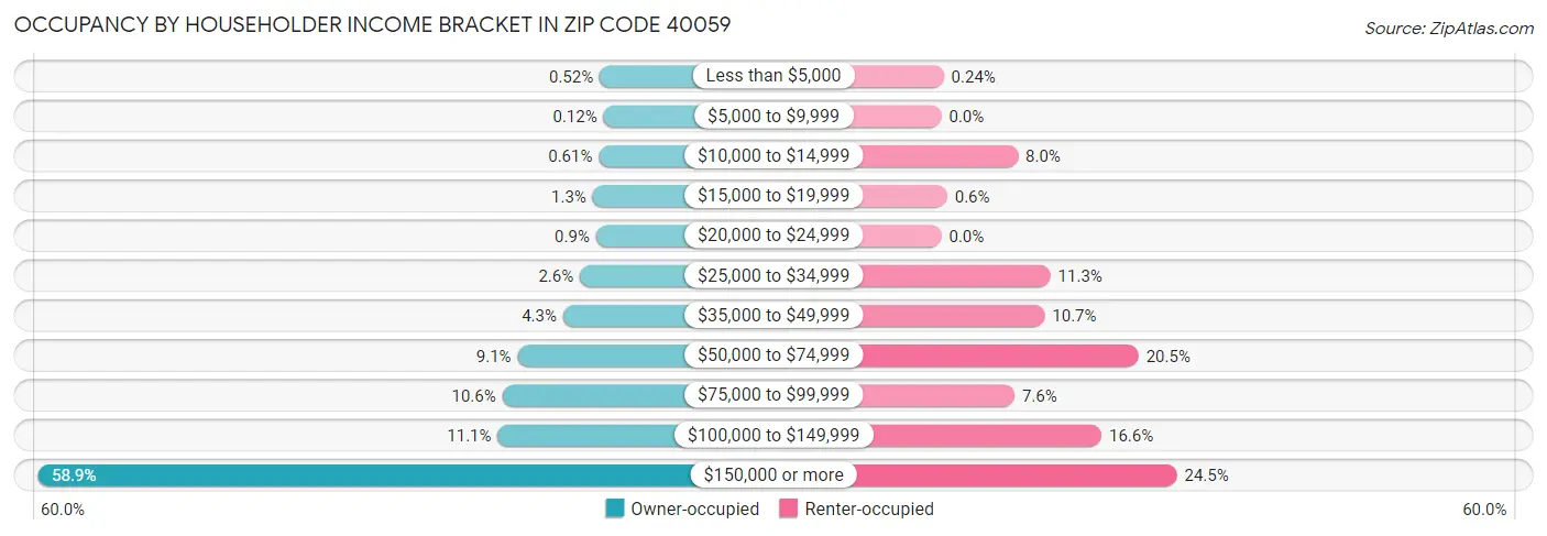 Occupancy by Householder Income Bracket in Zip Code 40059