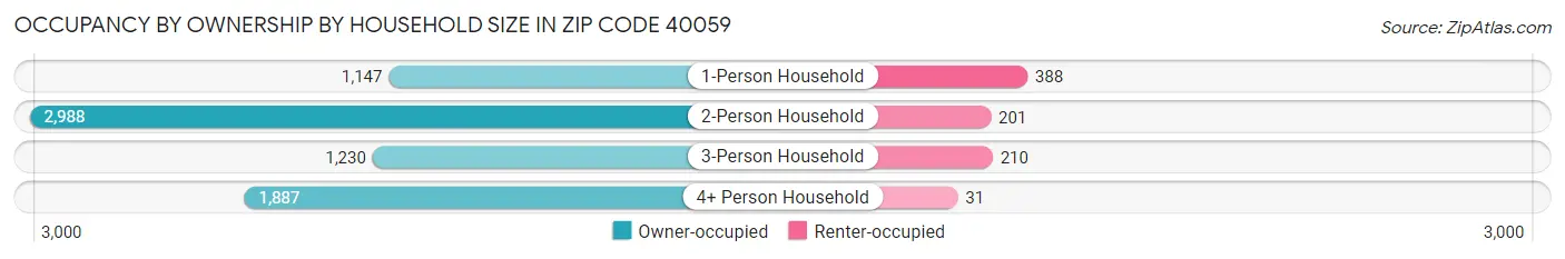 Occupancy by Ownership by Household Size in Zip Code 40059