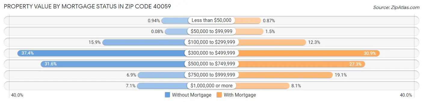 Property Value by Mortgage Status in Zip Code 40059