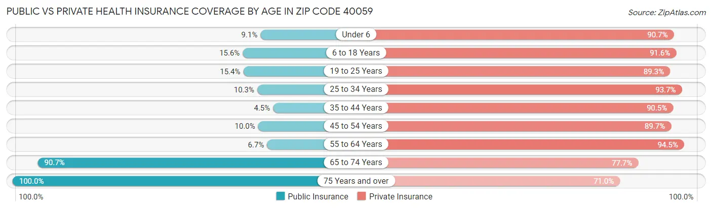 Public vs Private Health Insurance Coverage by Age in Zip Code 40059