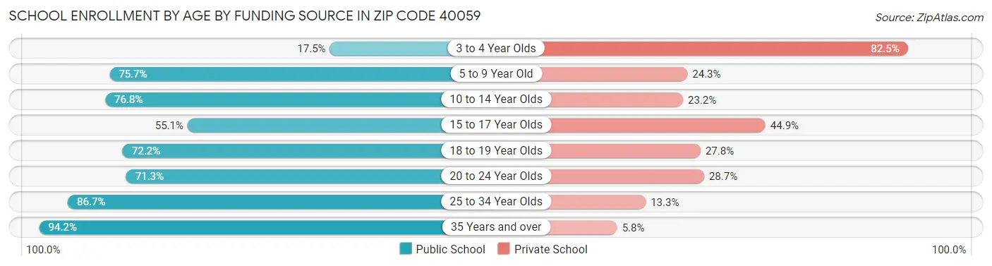 School Enrollment by Age by Funding Source in Zip Code 40059