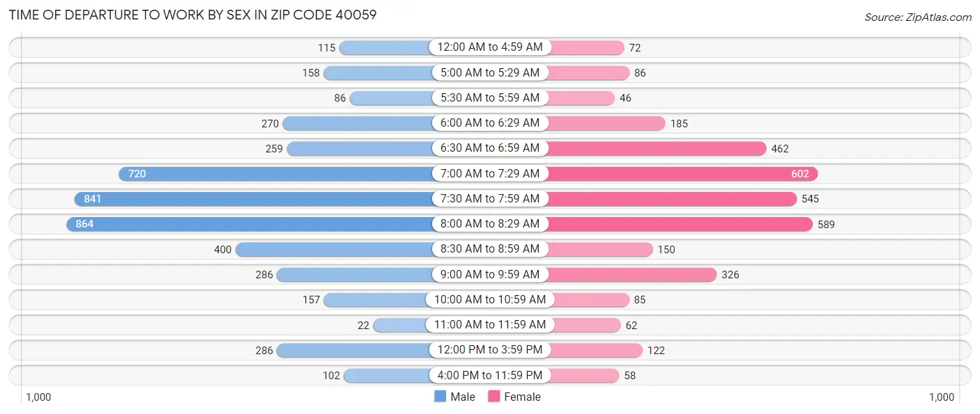 Time of Departure to Work by Sex in Zip Code 40059