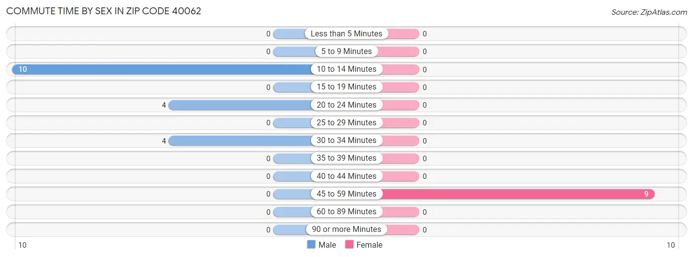 Commute Time by Sex in Zip Code 40062