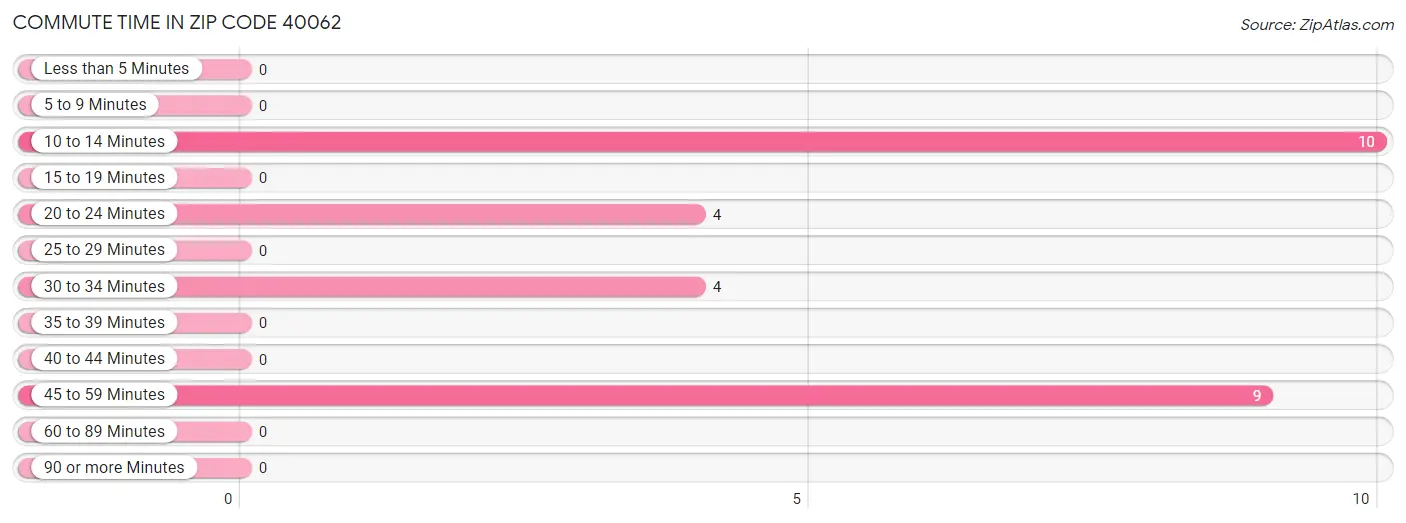 Commute Time in Zip Code 40062